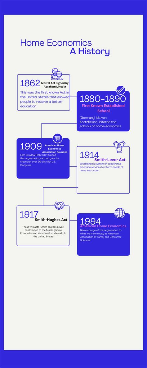 History of Home Economics Timeline - This was the first known Act in the United States that ...