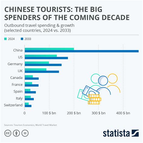 Chart: Chinese Tourists: The Big Spenders of the Coming Decade | Statista