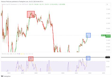 Bitcoin Analyse Correctie Aanstaande Richting Steun Van Dollar