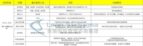 六西格瑪項目一般流程步驟和方法工具、注意事項 張馳諮詢 每日頭條