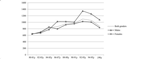 Age And Gender Adjusted Incidence Of Emergency Department Visits Total Download Scientific