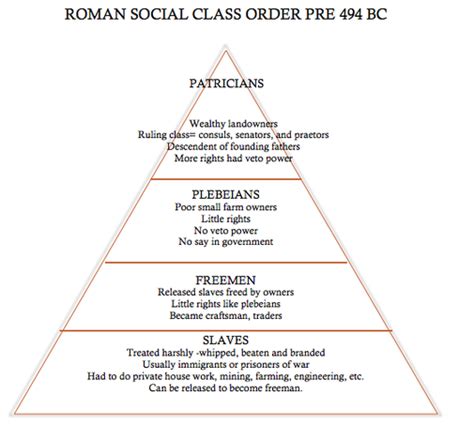 What Are The 3 Social Classes Of Ancient Rome Sharedoc