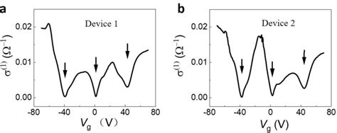 The Fermi Level Dependence Of Linear Conductivity The Linear