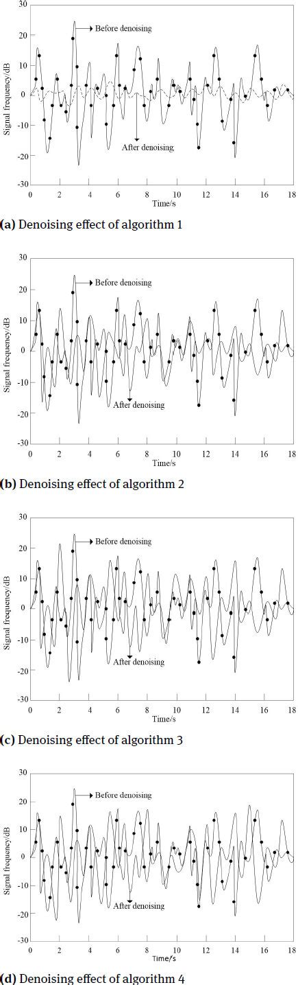 Denoising effects of the four different algorithms | Download ...