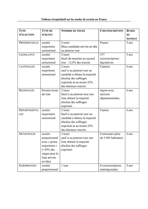 Tableau récapitulatif sur les modes de scrutin en France Tableau