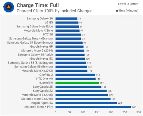 Huawei P9 Review > Battery Life | TechSpot