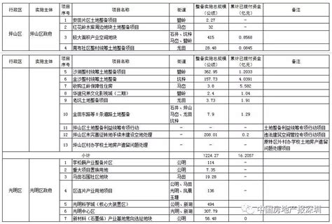 官宣！深圳2019年城市更新和土地整备计划出炉 附名单）规划