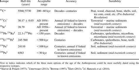 Commonly Used Radiometric Dating Techniques And Their Applicability To