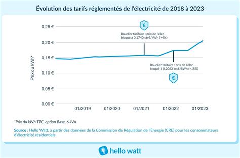 Tarifs Et Offres électricité Butagaz Comment Bien 44 OFF