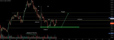 Btc This Must Be A Bear Trap As Target Should Be 50k For Binance