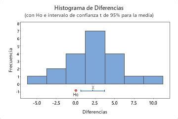 Interpretar Los Resultados Clave Para T Pareada Minitab