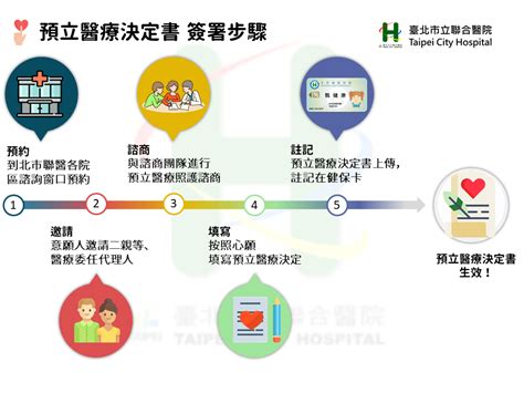 臺北市立聯合醫院 什麼是預立醫療決定 什麼是預立醫療決定書？