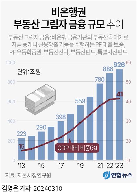 그래픽 비은행권 부동산 그림자 금융 규모 현황 연합뉴스