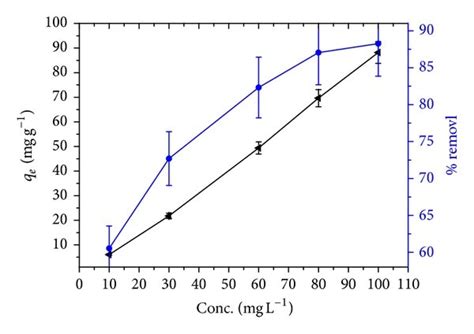 Adsorption Studies For Mb Dye Onto Clp Initial Concentration 100 Ppm