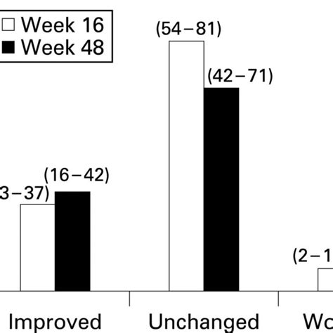 Improvement Worsening In World Health Organization Who Functional Download Scientific Diagram