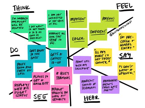 "Empathy Map" a UX Framework for Design Synthesis