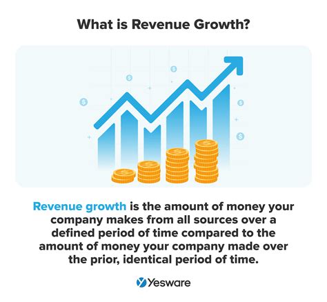 Revenue Growth: How to Calculate It + Proven Strategies | Yesware