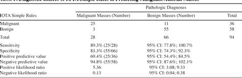 Table 1 From Iota Simple Rules In Differentiating Between Benign And