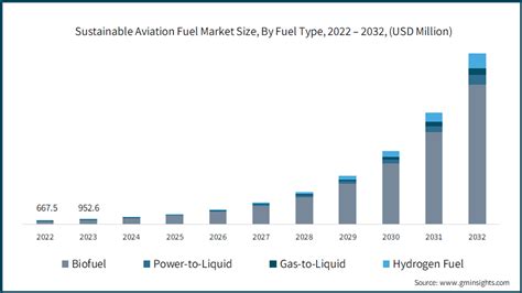 Sustainable Aviation Fuel Market Size Share Outlook 2032