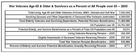 What Is The Veterans Aid And Attendance Pension Benefit Fsd