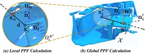 Pdf Riga Rotation Invariant And Globally Aware Descriptors For Point