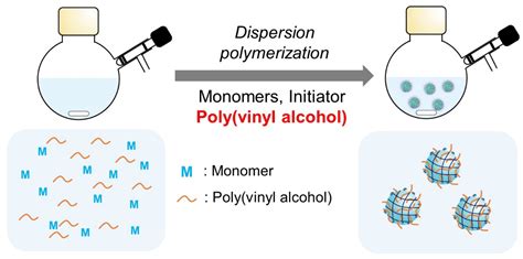 Molecules Free Full Text Effect Of Polyvinyl Alcohol