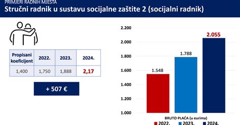 Galerija Rastu Pla E Zaposlenicima Javnih I Dr Avnih Slu Bi Str