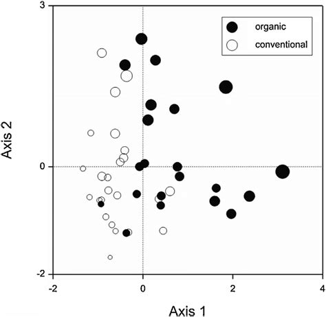 Ordination Biplot Based On The Principal Component Analysis Pca Of Download Scientific