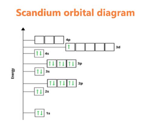 Scandium Electron configuration, Orbital diagram, Valence electron