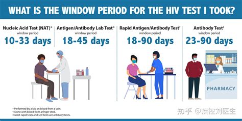 Hiv检测窗口期到底是多久？该怎么检测排除？ 知乎