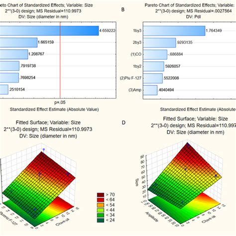 Pareto Charts For A Variable Mean Size B Variable Polydispersity