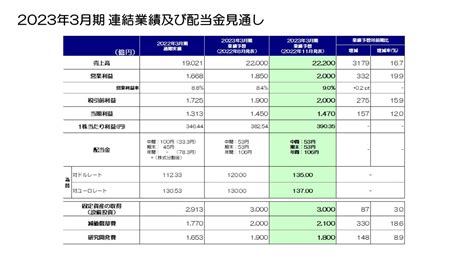 2023年3月期 第2四半期 決算説明会 2023年3月期 通期見通しについて Tdk