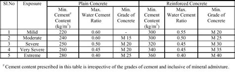 Detailed Procedure for Concrete Mix Design - Happho