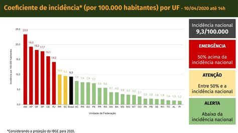 Novos Casos Confirmados Ap Passa A Ter A Maior Taxa De