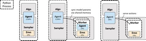 Rlpyt A Research Code Base For Deep Reinforcement Learning In Pytorch