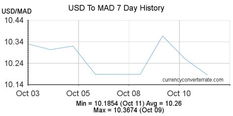 USD to MAD - Convert United States Dollar to Moroccan Dirham - Currency ...