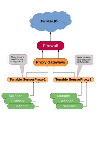 Sensor Proxy behind a proxy-firewall