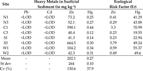 Heavy Metal Concentrations And Basic Statistical Metrics In Surficial Download Scientific