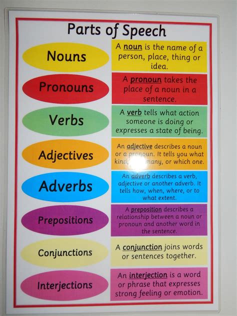 Parts Of Speech A4 Poster Ks2 Ks3 Literacy Reading Writing Nouns