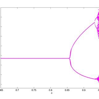 Flip Bifurcation Diagram In A X Plane B Y Plane C Z