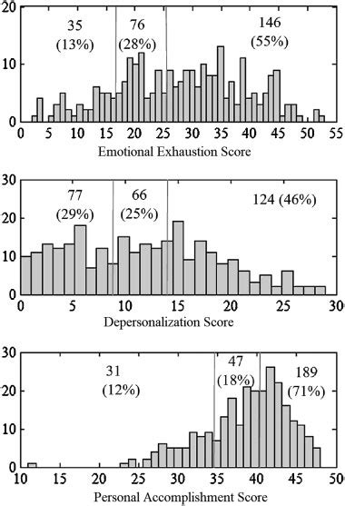 Histograms Of Emotional Exhaustion Depersonalization And Personal Download Scientific Diagram