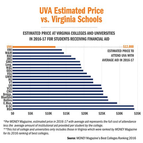 For Virginians, UVA Offers ‘Unmatched Affordability and Value’ | UVA Today