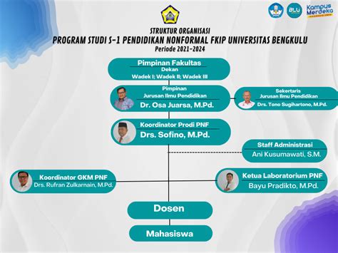 Struktur Organisasi Program Studi S Pendidikan Nonformal Fkip