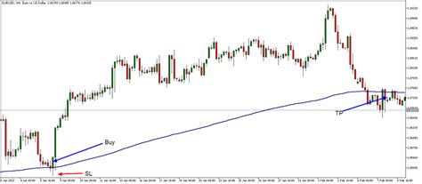 200 EMA Strategy - The Forex Geek