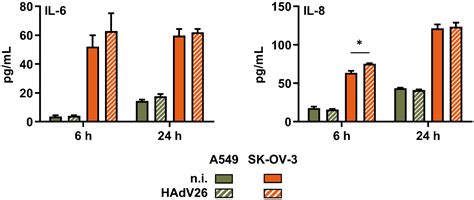 Viruses Free Full Text Human Adenovirus Type 26 Induced Il 6 Gene