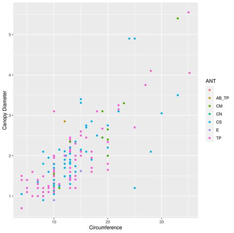 Acacia And Ants Data Science With R For The Life Sciences