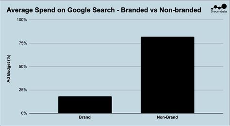 Study Non Branded Keywords Have 19x Worse Return Than Branded Keywords