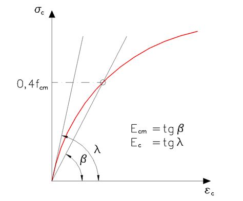 Los M Dulos De Elasticidad Del Hormig N Estructurando