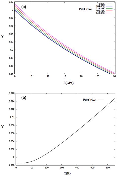 A Gr Neisen Parameter Versus Pressure B Gr Neisen Parameter Versus