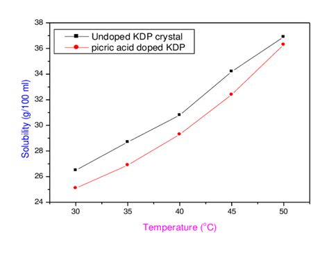 Solubility Curves For Undoped And Picric Acid Doped Kdp Crystals